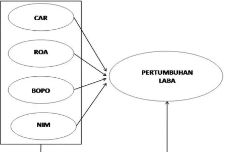 Gambar 1. Kerangka Berpikir  Hipotesis 