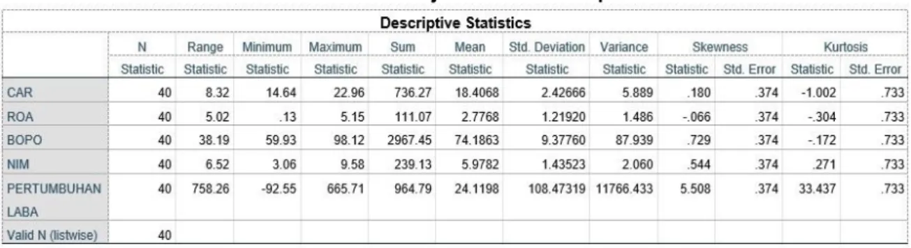 Tabel 3. Hasil Uji Statistik Deskriptif 