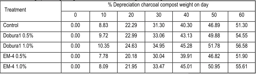 Table 3. Shrinkage percentage weight of charcoal compost during composting % Depreciation charcoal compost weight on day 