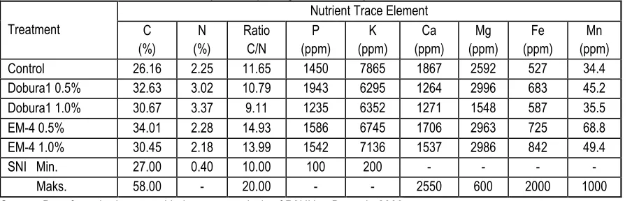 Table 4. Charcoal nutrient content of compost composting results on day 60 