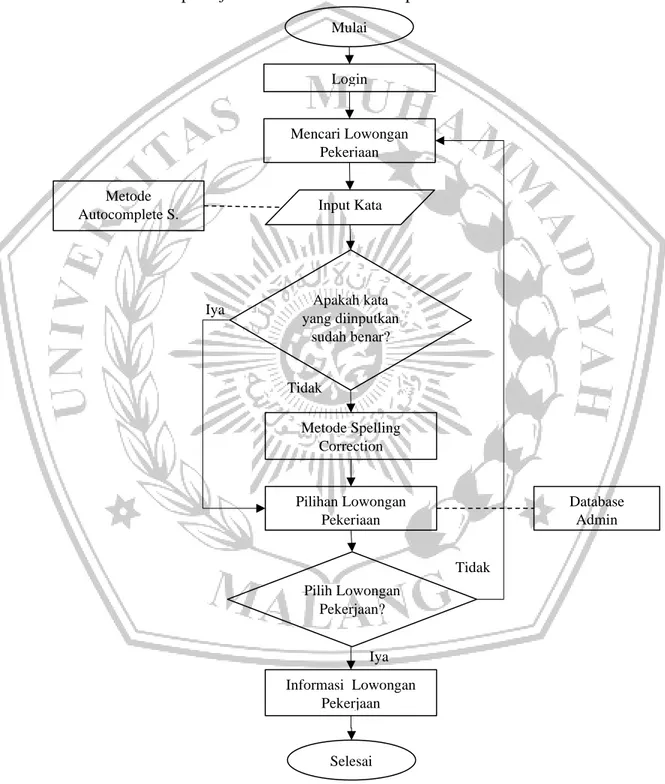 Gambar 3.1 Flowchart Sistem Mulai Login Mencari Lowongan Pekerjaan Metode Spelling Correction Pilihan Lowongan Pekerjaan Informasi  Lowongan Pekerjaan Pilih Lowongan Pekerjaan? Selesai  Tidak Iya Input Kata Apakah kata yang diinputkan sudah benar? Metode A