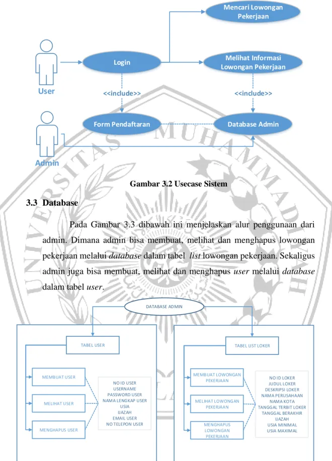 Gambar 3.2 Usecase Sistem  3.3  Database 