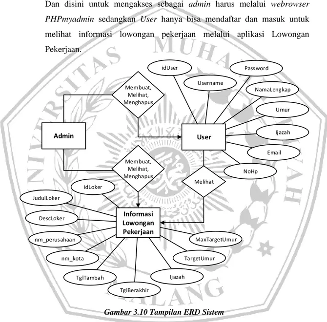 Gambar 3.10 Tampilan ERD Sistem 