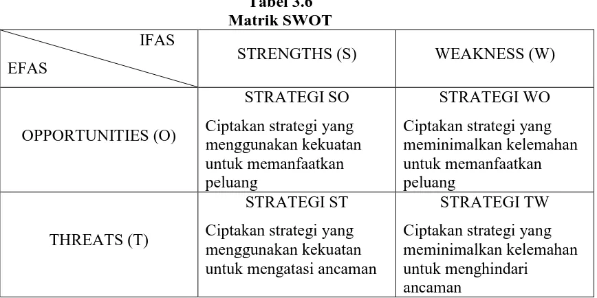 Tabel 3.6 Matrik SWOT 