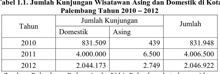 Tabel 1.1. Jumlah Kunjungan Wisatawan Asing dan Domestik di Kota Palembang Tahun 2010 – 2012 