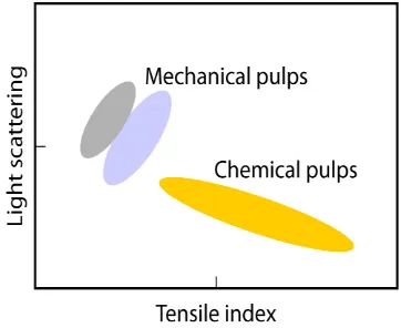 Figure  1. Corelation of light scattering and tensile index  pulp  (Kappel 1999)  