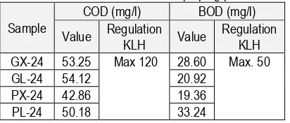 Table 7.  Physical properties of mechanical pulp for Gmelina arborea  (Enzyme pre-treatment) 