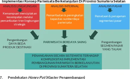 Gambar 2.7 Implementasi Konsep Pariwisata Berkelanjutan Di Provinsi Sumatera Selatan 