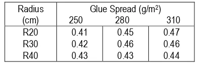 Tabel 1.  Average specific gravity of bent LVL samples. (g/cm3)  