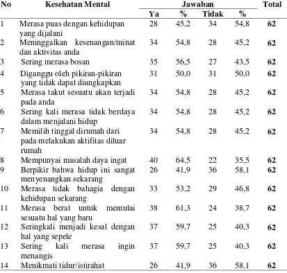 Tabel 4.6  Distribusi Kesehatan Mental Lanjut Usia Berdasarkan Jawaban Responden di Desa Aek Raru Wilayah Kerja Puskesmas Langkimat  Kecamatan Simangambat Kabupaten Padang Lawas Utara Tahun 2016 