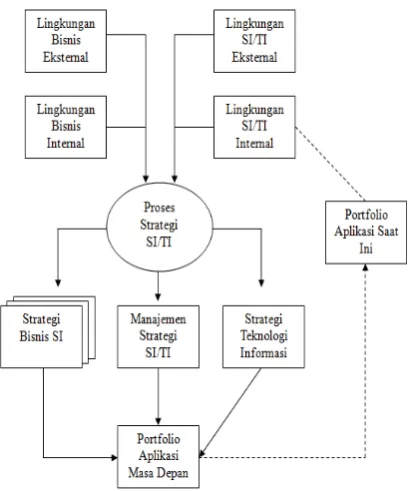 Gambar 5.Strategic Planning Information System 