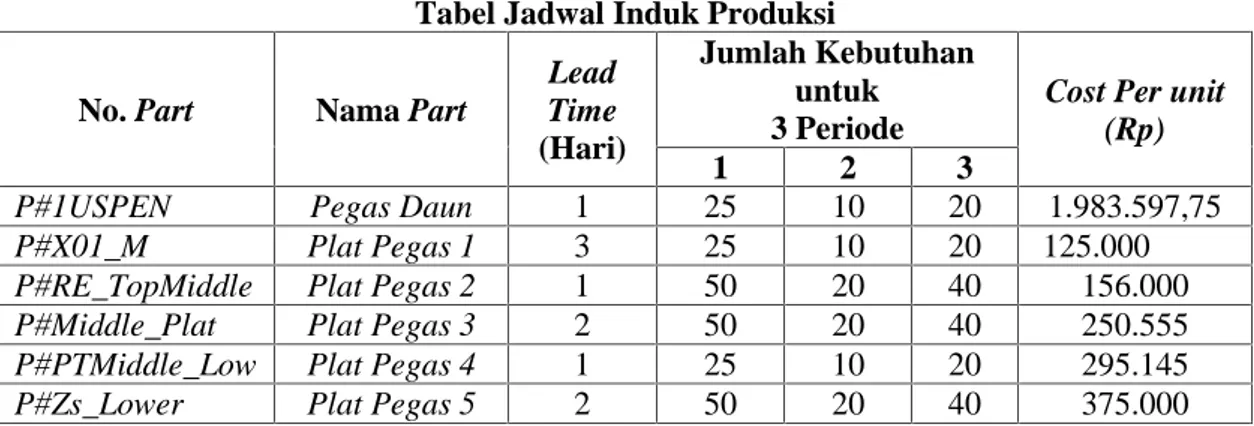 Tabel Jadwal Induk Produksi