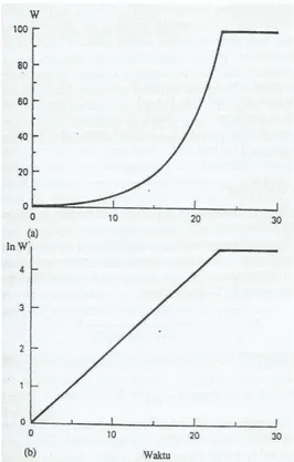 Gambar 14  Bentuk pola pertumbuhan tanaman dengan waktu  yang digambarkan  model eksponensial tikungan tajam