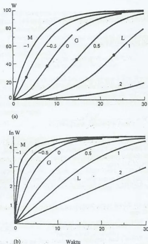 Gambar 18  Bentuk pola pertumbuhan tanaman dengan waktu  yang digambarkan  model Ricards