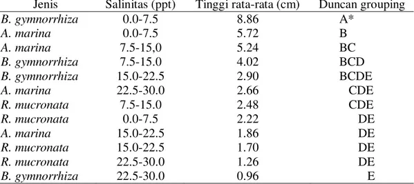 Tabel 2 Hasil uji Duncan respon pertumbuhan tinggi anakan pada berbagai tingkat  salinitas (Hutahean et al