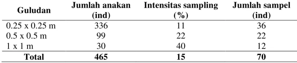 Tabel 4 Intensitas sampling yang digunakan dalam penelitian 