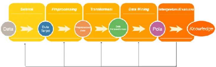 Gambar 1 Proses dalam KDD 