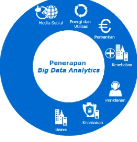 Gambar 4 :Bidang Penerapan Big Data Analytics 