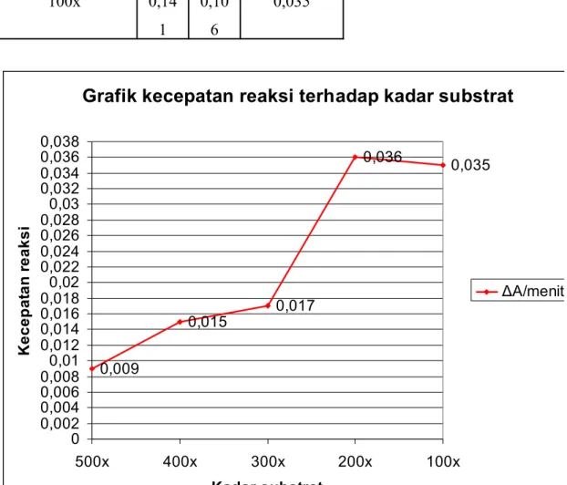 Grafik kecepatan reaksi terhadap kadar substrat