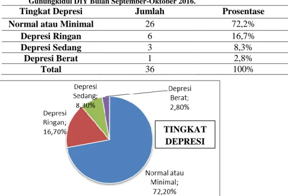 Tabel 3. Sebaran Depresi Secara Umum Pada Penderita Diabetes Melitus di Kabupaten  Gunungkidul DIY Bulan September-Oktober 2016