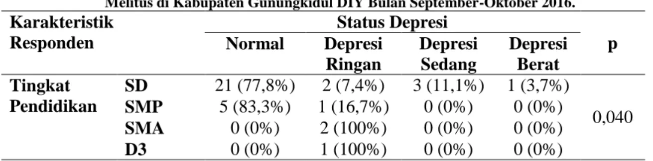 Tabel  5.  Hasil  Hubungan  Kelompok  Umur  dengan  Depresi  Pada  Penderita  Diabetes  Melitus di Kabupaten Gunungkidul DIY Bulan September-Oktober 2016