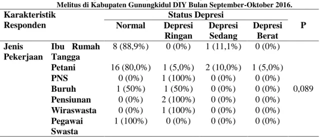 Tabel  7.  Hasil  Hubungan  Jenis  Pekerjaan  dengan  Depresi  Pada  Penderita  Diabetes  Melitus di Kabupaten Gunungkidul DIY Bulan September-Oktober 2016