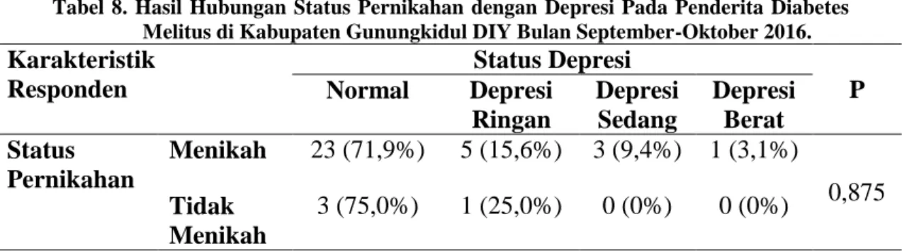Tabel  8.  Hasil  Hubungan  Status  Pernikahan  dengan  Depresi  Pada  Penderita  Diabetes  Melitus di Kabupaten Gunungkidul DIY Bulan September-Oktober 2016