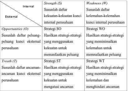 Tabel 3.5 Matriks SWOT 