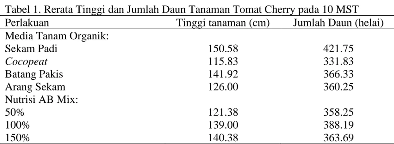 Tabel 1. Rerata Tinggi dan Jumlah Daun Tanaman Tomat Cherry pada 10 MST 