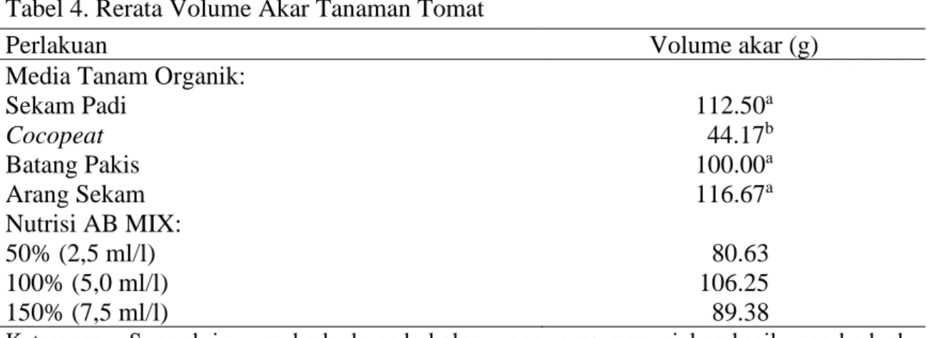 Tabel 4. Rerata Volume Akar Tanaman Tomat 