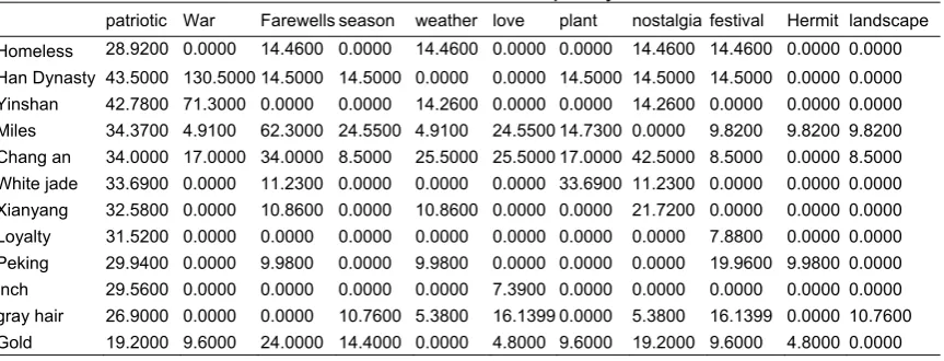 Table 1. Segmantation and Statistis Result of Categories 