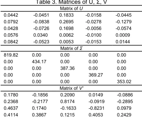 Table 3. Matrices of U, Σ, V 
