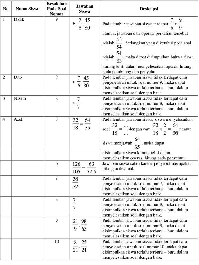 Tabel 3. Klasifikasi kesalahan siswa kelas IV SD dalam Menyelesaikan Soal  Matematika Pecahan Senilai dan Menyederhanakan Pecahan 