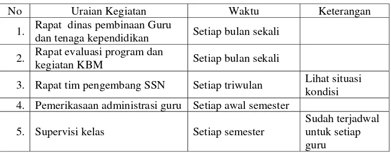 Tabel 1.2  Kegiatan Pembinaan dan Supervisi Kepala Sekolah 