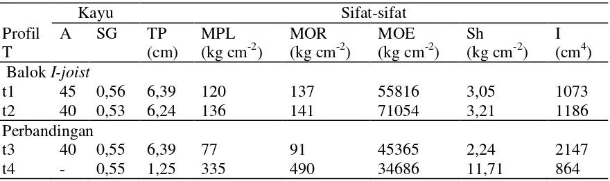 Tabel 1 Sifat fisik dan kekuatan balok I-joist laminasi yang terbuat dari kayu manis *)