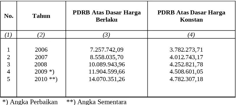 Grafik 1. PDRB Kota Bogor Tahun 2006 – 2010 (milyar rupiah)