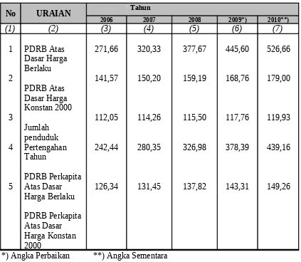 Tabel  6.  Indeks Perkembangan  Kota Bogor 2006 – 2010  