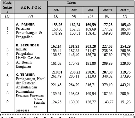Tabel  7.  Indeks Harga Implisit PDRB Kota Bogor Tahun 2006 – 2010  (%)