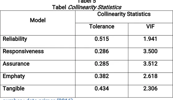 Tabel tersebut menunjukkan bahwa tidak terjadi Heteroskedastisitas pada model regresi dalam penelitian ini karena nilai t hitung lebih kecil dari nilai t tabel 1.686 dan nilai signifikasi lebih besar dari 0.05.