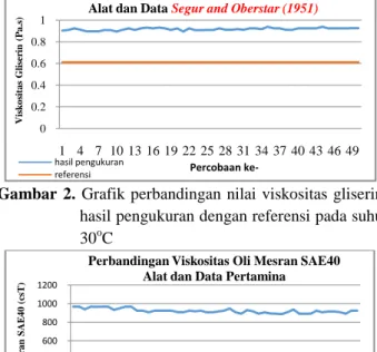 Gambar  3.  Grafik  Perbandingan  nilai  viskositas  oli 