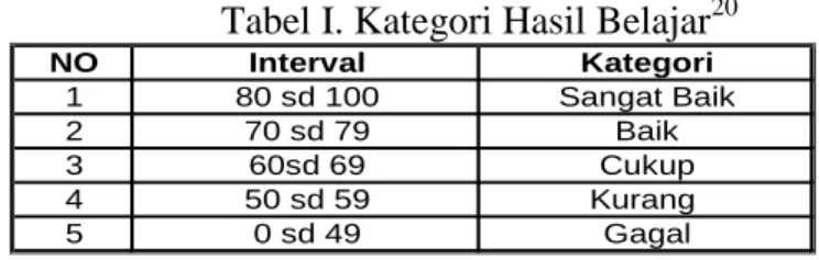 Tabel I. Kategori Hasil Belajar 20 NO Interval Kategori 1 80 sd 100 Sangat Baik 2 70 sd 79 Baik 3 60sd 69 Cukup 4 50 sd 59 Kurang 5 0 sd 49 Gagal D