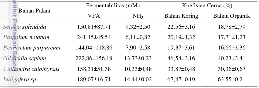 Tabel 1. Fermentabilitas dan Koefisien Cerna In Vitro Bahan Pakan Hijauan yang 