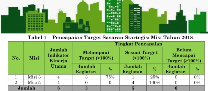 Tabel 1  Pencapaian Target Sasaran Startegis/ Misi Tahun 2018  No.  Misi  Jumlah  Indikator  Kinerja  Utama  Tingkat Pencapaian Melampaui 