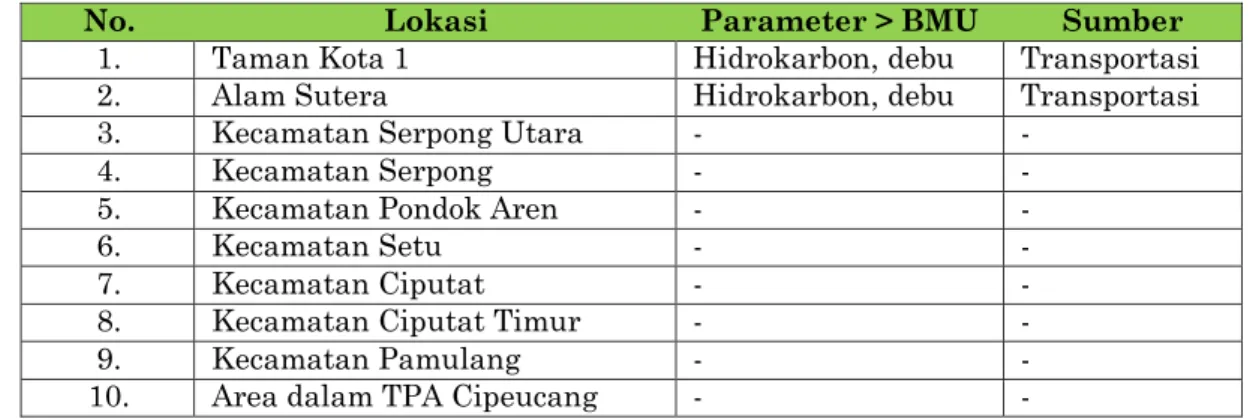 Tabel 1.1 Kualitas Udara Ambien Beberapa Titik di Kota Tangerang  Selatan 