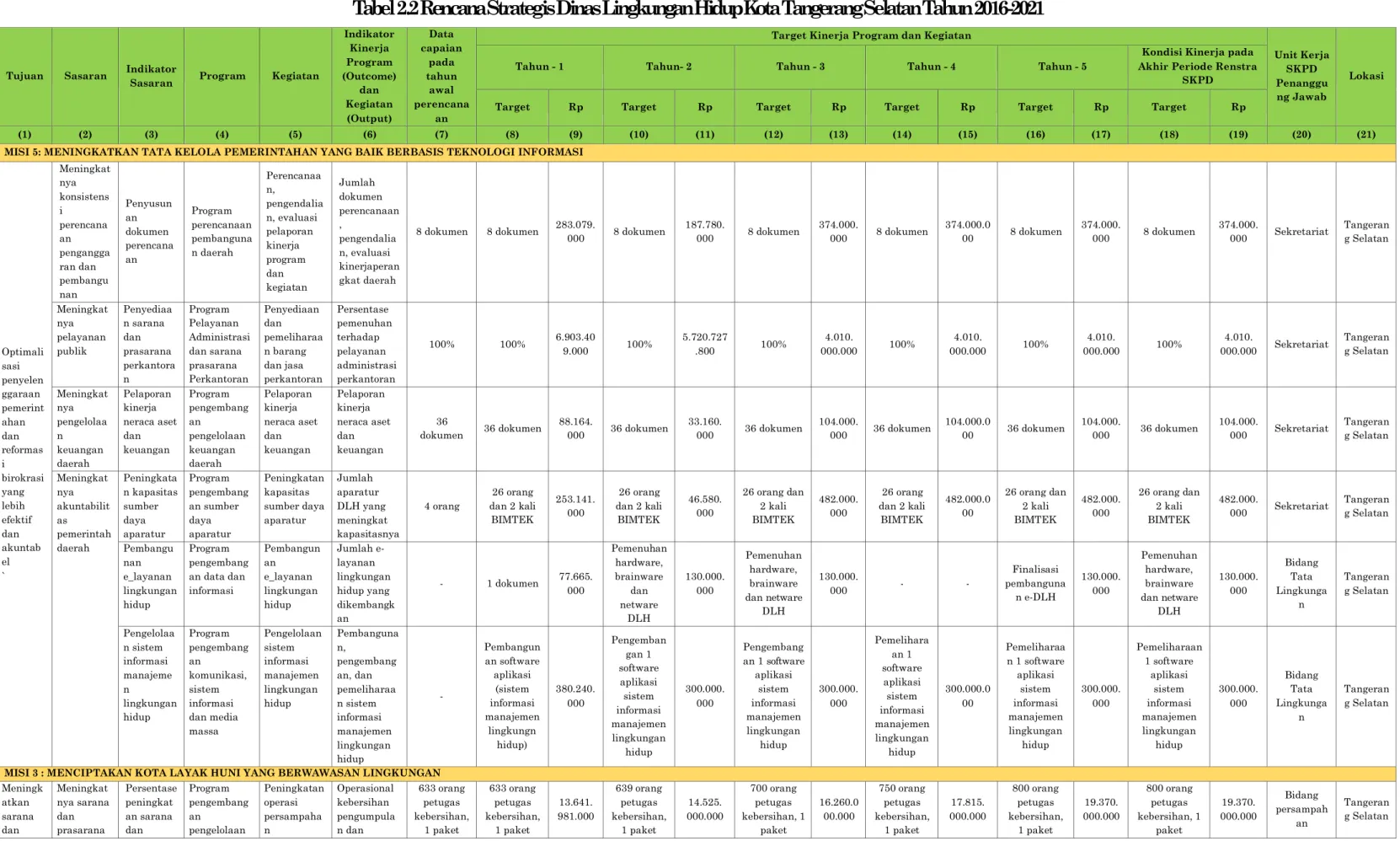 Tabel 2.2 Rencana Strategis Dinas Lingkungan Hidup Kota Tangerang Selatan Tahun 2016-2021 
