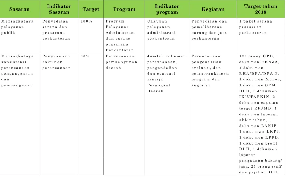 Tabel 2.3 Rencana Kerja Dinas Lingkungan Hidup Kota Tangerang Selatan Tahun 2018 Sebelum di Reviu 