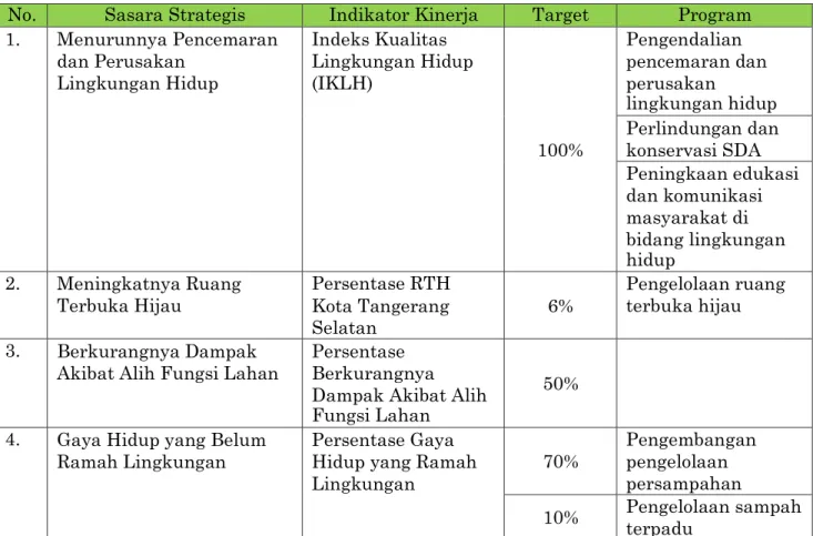 Tabel 2.5 Penetapan Kinerja Dinas Lingkungan Hidup Kota Tangerang  Selatan Tahun 2018 Sebelum di Reviu 