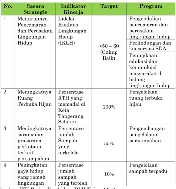 Tabel 2.6 Penetapan Kinerja Dinas Lingkungan Hidup Kota Tangerang  Selatan Tahun 2018 Sesudah di Reviu 