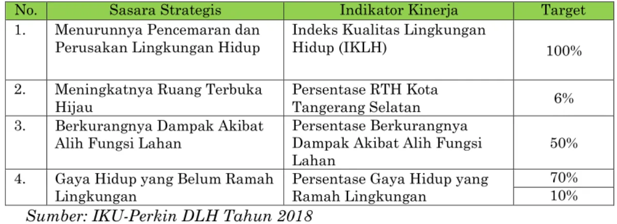 Tabel 2.7 Indikator Kinjera Utama Dinas Lingkungan Hidup Kota  Tangerang Selatan Tahun 2018 Sebelum di Reviu 