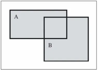 Gambar 2.5 Gabungan set A dan set B (Logika OR)